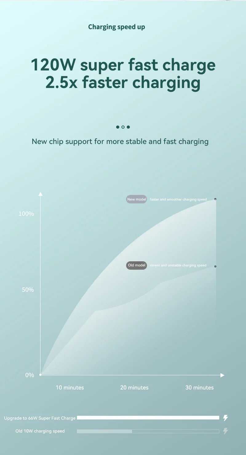 80000mAh Power Bank 120W Super Fast Charging 100% Sufficient Capacity